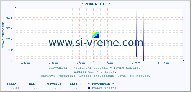 POVPREČJE :: * POVPREČJE * :: temperatura | vlaga | smer vetra | hitrost vetra | sunki vetra | tlak | padavine | temp. rosišča :: zadnji dan / 5 minut.