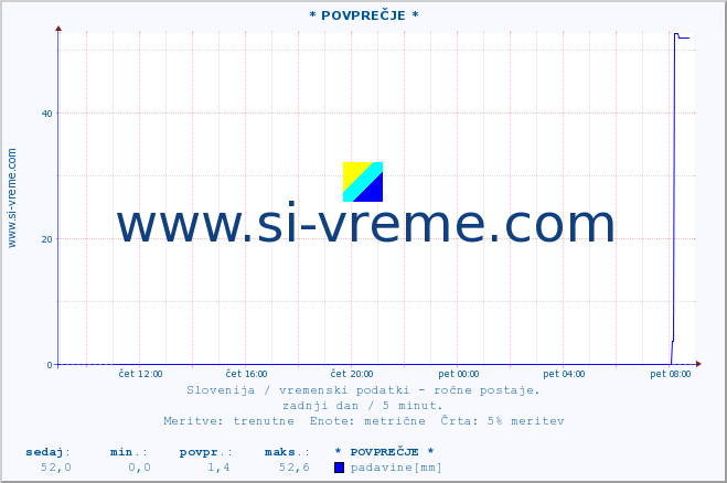 POVPREČJE :: * POVPREČJE * :: temperatura | vlaga | smer vetra | hitrost vetra | sunki vetra | tlak | padavine | temp. rosišča :: zadnji dan / 5 minut.