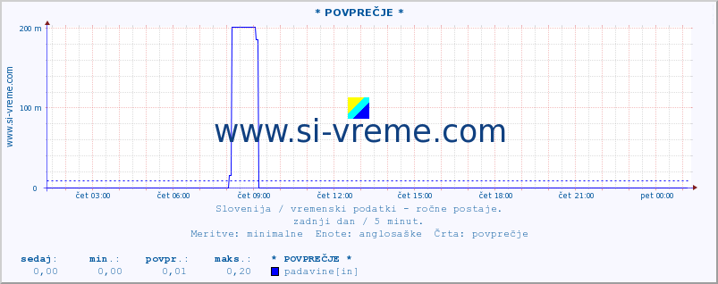 POVPREČJE :: * POVPREČJE * :: temperatura | vlaga | smer vetra | hitrost vetra | sunki vetra | tlak | padavine | temp. rosišča :: zadnji dan / 5 minut.