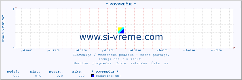 POVPREČJE :: * POVPREČJE * :: temperatura | vlaga | smer vetra | hitrost vetra | sunki vetra | tlak | padavine | temp. rosišča :: zadnji dan / 5 minut.