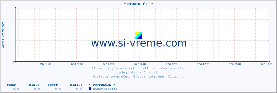 POVPREČJE :: * POVPREČJE * :: temperatura | vlaga | smer vetra | hitrost vetra | sunki vetra | tlak | padavine | temp. rosišča :: zadnji dan / 5 minut.