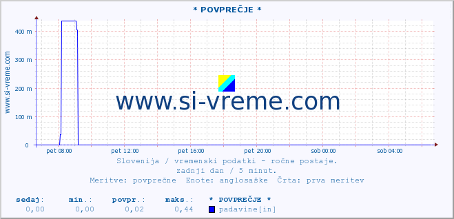 POVPREČJE :: * POVPREČJE * :: temperatura | vlaga | smer vetra | hitrost vetra | sunki vetra | tlak | padavine | temp. rosišča :: zadnji dan / 5 minut.