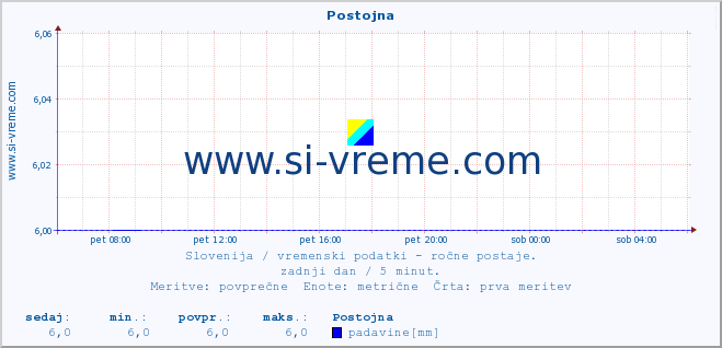 POVPREČJE :: Postojna :: temperatura | vlaga | smer vetra | hitrost vetra | sunki vetra | tlak | padavine | temp. rosišča :: zadnji dan / 5 minut.