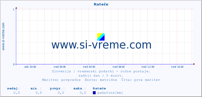 POVPREČJE :: Rateče :: temperatura | vlaga | smer vetra | hitrost vetra | sunki vetra | tlak | padavine | temp. rosišča :: zadnji dan / 5 minut.