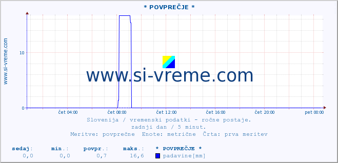 POVPREČJE :: * POVPREČJE * :: temperatura | vlaga | smer vetra | hitrost vetra | sunki vetra | tlak | padavine | temp. rosišča :: zadnji dan / 5 minut.