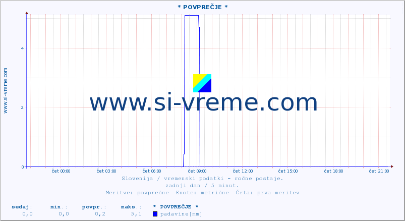 POVPREČJE :: * POVPREČJE * :: temperatura | vlaga | smer vetra | hitrost vetra | sunki vetra | tlak | padavine | temp. rosišča :: zadnji dan / 5 minut.