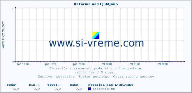 POVPREČJE :: Katarina nad Ljubljano :: temperatura | vlaga | smer vetra | hitrost vetra | sunki vetra | tlak | padavine | temp. rosišča :: zadnji dan / 5 minut.