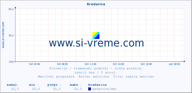 POVPREČJE :: Kredarica :: temperatura | vlaga | smer vetra | hitrost vetra | sunki vetra | tlak | padavine | temp. rosišča :: zadnji dan / 5 minut.