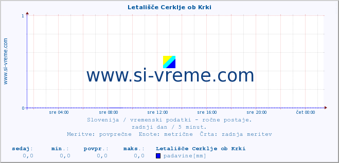 POVPREČJE :: Letališče Cerklje ob Krki :: temperatura | vlaga | smer vetra | hitrost vetra | sunki vetra | tlak | padavine | temp. rosišča :: zadnji dan / 5 minut.