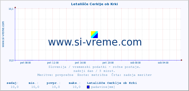 POVPREČJE :: Letališče Cerklje ob Krki :: temperatura | vlaga | smer vetra | hitrost vetra | sunki vetra | tlak | padavine | temp. rosišča :: zadnji dan / 5 minut.