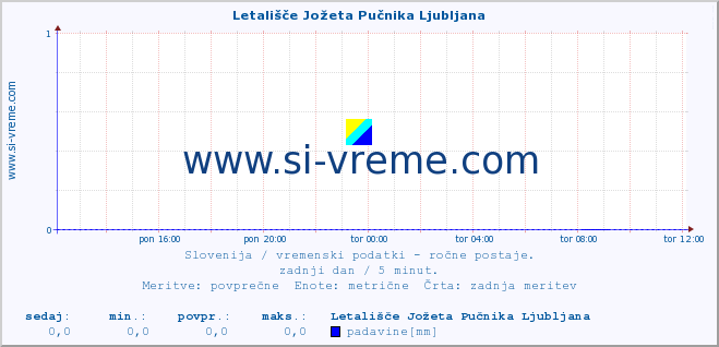 POVPREČJE :: Letališče Jožeta Pučnika Ljubljana :: temperatura | vlaga | smer vetra | hitrost vetra | sunki vetra | tlak | padavine | temp. rosišča :: zadnji dan / 5 minut.