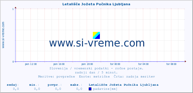 POVPREČJE :: Letališče Jožeta Pučnika Ljubljana :: temperatura | vlaga | smer vetra | hitrost vetra | sunki vetra | tlak | padavine | temp. rosišča :: zadnji dan / 5 minut.