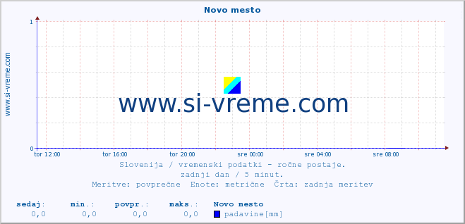 POVPREČJE :: Novo mesto :: temperatura | vlaga | smer vetra | hitrost vetra | sunki vetra | tlak | padavine | temp. rosišča :: zadnji dan / 5 minut.