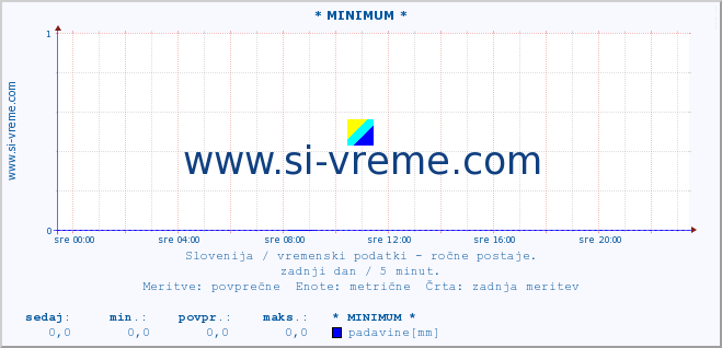 POVPREČJE :: * MINIMUM * :: temperatura | vlaga | smer vetra | hitrost vetra | sunki vetra | tlak | padavine | temp. rosišča :: zadnji dan / 5 minut.