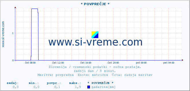 POVPREČJE :: * POVPREČJE * :: temperatura | vlaga | smer vetra | hitrost vetra | sunki vetra | tlak | padavine | temp. rosišča :: zadnji dan / 5 minut.