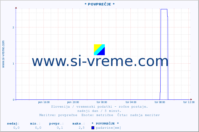 POVPREČJE :: * POVPREČJE * :: temperatura | vlaga | smer vetra | hitrost vetra | sunki vetra | tlak | padavine | temp. rosišča :: zadnji dan / 5 minut.