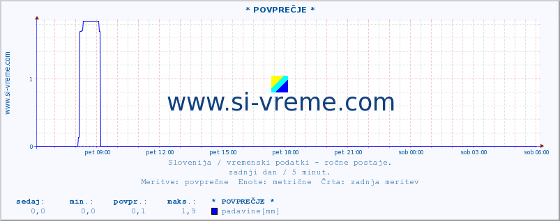 POVPREČJE :: * POVPREČJE * :: temperatura | vlaga | smer vetra | hitrost vetra | sunki vetra | tlak | padavine | temp. rosišča :: zadnji dan / 5 minut.