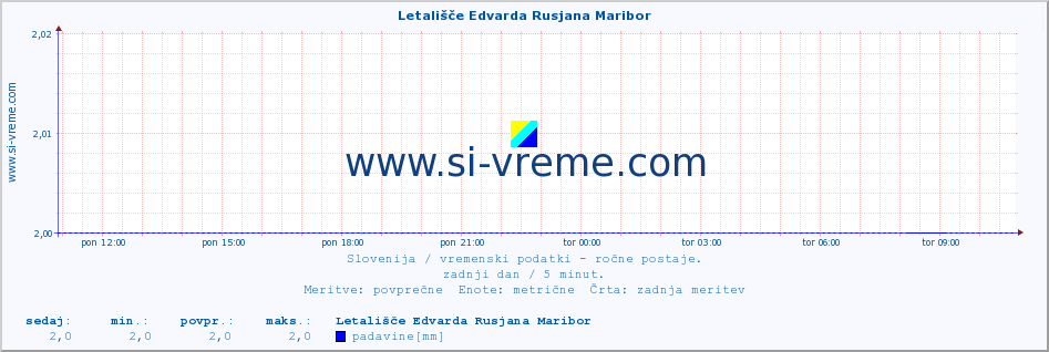 POVPREČJE :: Letališče Edvarda Rusjana Maribor :: temperatura | vlaga | smer vetra | hitrost vetra | sunki vetra | tlak | padavine | temp. rosišča :: zadnji dan / 5 minut.