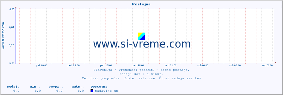 POVPREČJE :: Postojna :: temperatura | vlaga | smer vetra | hitrost vetra | sunki vetra | tlak | padavine | temp. rosišča :: zadnji dan / 5 minut.