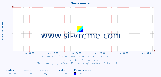 POVPREČJE :: Novo mesto :: temperatura | vlaga | smer vetra | hitrost vetra | sunki vetra | tlak | padavine | temp. rosišča :: zadnji dan / 5 minut.