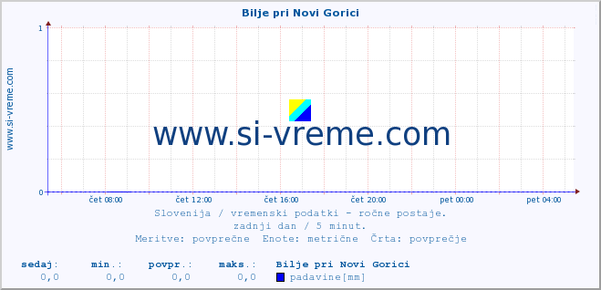 POVPREČJE :: Bilje pri Novi Gorici :: temperatura | vlaga | smer vetra | hitrost vetra | sunki vetra | tlak | padavine | temp. rosišča :: zadnji dan / 5 minut.