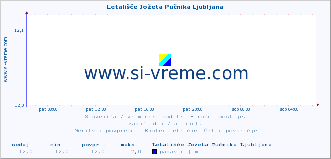 POVPREČJE :: Letališče Jožeta Pučnika Ljubljana :: temperatura | vlaga | smer vetra | hitrost vetra | sunki vetra | tlak | padavine | temp. rosišča :: zadnji dan / 5 minut.