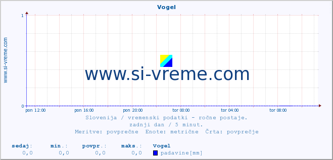 POVPREČJE :: Vogel :: temperatura | vlaga | smer vetra | hitrost vetra | sunki vetra | tlak | padavine | temp. rosišča :: zadnji dan / 5 minut.