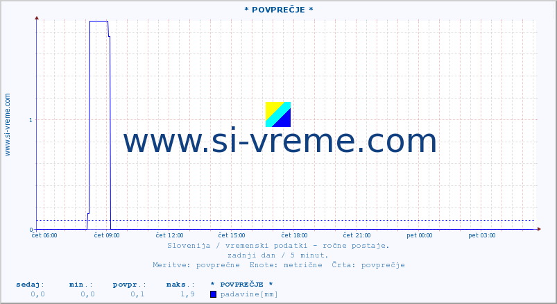 POVPREČJE :: * POVPREČJE * :: temperatura | vlaga | smer vetra | hitrost vetra | sunki vetra | tlak | padavine | temp. rosišča :: zadnji dan / 5 minut.