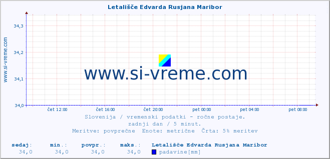 POVPREČJE :: Letališče Edvarda Rusjana Maribor :: temperatura | vlaga | smer vetra | hitrost vetra | sunki vetra | tlak | padavine | temp. rosišča :: zadnji dan / 5 minut.