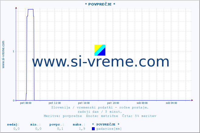 POVPREČJE :: * POVPREČJE * :: temperatura | vlaga | smer vetra | hitrost vetra | sunki vetra | tlak | padavine | temp. rosišča :: zadnji dan / 5 minut.