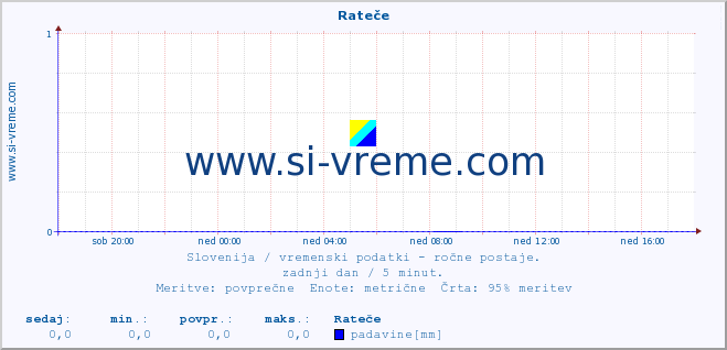 POVPREČJE :: Rateče :: temperatura | vlaga | smer vetra | hitrost vetra | sunki vetra | tlak | padavine | temp. rosišča :: zadnji dan / 5 minut.