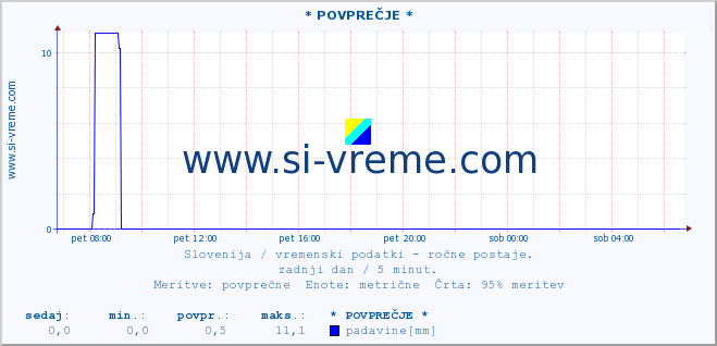 POVPREČJE :: * POVPREČJE * :: temperatura | vlaga | smer vetra | hitrost vetra | sunki vetra | tlak | padavine | temp. rosišča :: zadnji dan / 5 minut.