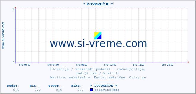 POVPREČJE :: * POVPREČJE * :: temperatura | vlaga | smer vetra | hitrost vetra | sunki vetra | tlak | padavine | temp. rosišča :: zadnji dan / 5 minut.