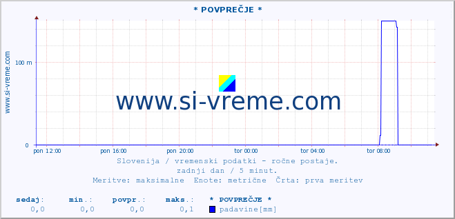 POVPREČJE :: * POVPREČJE * :: temperatura | vlaga | smer vetra | hitrost vetra | sunki vetra | tlak | padavine | temp. rosišča :: zadnji dan / 5 minut.