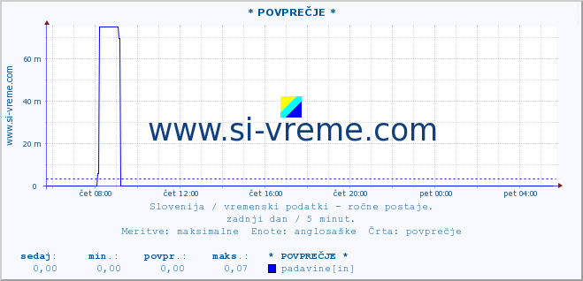 POVPREČJE :: * POVPREČJE * :: temperatura | vlaga | smer vetra | hitrost vetra | sunki vetra | tlak | padavine | temp. rosišča :: zadnji dan / 5 minut.