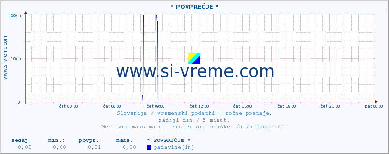 POVPREČJE :: * POVPREČJE * :: temperatura | vlaga | smer vetra | hitrost vetra | sunki vetra | tlak | padavine | temp. rosišča :: zadnji dan / 5 minut.