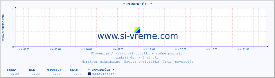 POVPREČJE :: * POVPREČJE * :: temperatura | vlaga | smer vetra | hitrost vetra | sunki vetra | tlak | padavine | temp. rosišča :: zadnji dan / 5 minut.