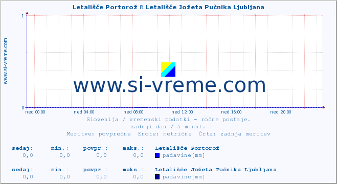 POVPREČJE :: Letališče Portorož & Letališče Jožeta Pučnika Ljubljana :: temperatura | vlaga | smer vetra | hitrost vetra | sunki vetra | tlak | padavine | temp. rosišča :: zadnji dan / 5 minut.