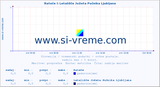 POVPREČJE :: Rateče & Letališče Jožeta Pučnika Ljubljana :: temperatura | vlaga | smer vetra | hitrost vetra | sunki vetra | tlak | padavine | temp. rosišča :: zadnji dan / 5 minut.