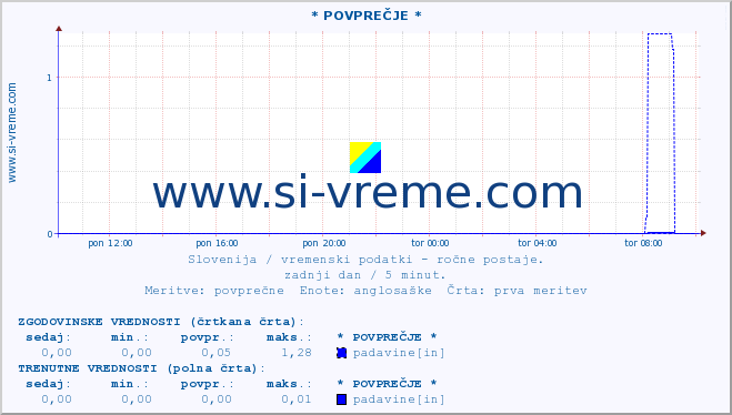 POVPREČJE :: * POVPREČJE * :: temperatura | vlaga | smer vetra | hitrost vetra | sunki vetra | tlak | padavine | temp. rosišča :: zadnji dan / 5 minut.