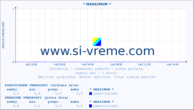 POVPREČJE :: * MAKSIMUM * :: temperatura | vlaga | smer vetra | hitrost vetra | sunki vetra | tlak | padavine | temp. rosišča :: zadnji dan / 5 minut.