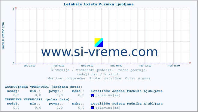 POVPREČJE :: Letališče Jožeta Pučnika Ljubljana :: temperatura | vlaga | smer vetra | hitrost vetra | sunki vetra | tlak | padavine | temp. rosišča :: zadnji dan / 5 minut.