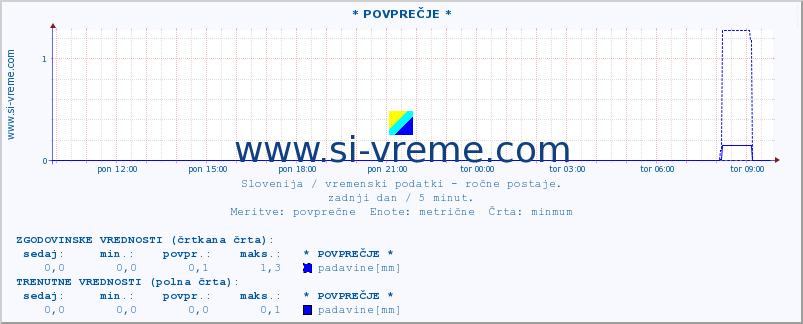 POVPREČJE :: * POVPREČJE * :: temperatura | vlaga | smer vetra | hitrost vetra | sunki vetra | tlak | padavine | temp. rosišča :: zadnji dan / 5 minut.