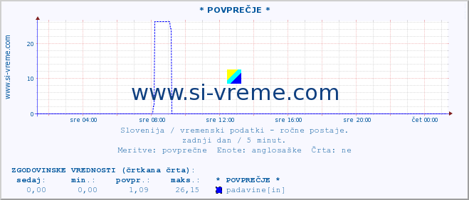 POVPREČJE :: * POVPREČJE * :: temperatura | vlaga | smer vetra | hitrost vetra | sunki vetra | tlak | padavine | temp. rosišča :: zadnji dan / 5 minut.