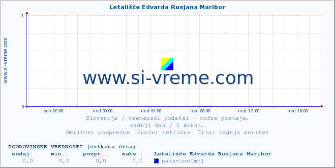 POVPREČJE :: Letališče Edvarda Rusjana Maribor :: temperatura | vlaga | smer vetra | hitrost vetra | sunki vetra | tlak | padavine | temp. rosišča :: zadnji dan / 5 minut.