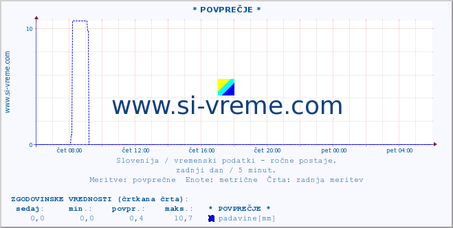 POVPREČJE :: * POVPREČJE * :: temperatura | vlaga | smer vetra | hitrost vetra | sunki vetra | tlak | padavine | temp. rosišča :: zadnji dan / 5 minut.