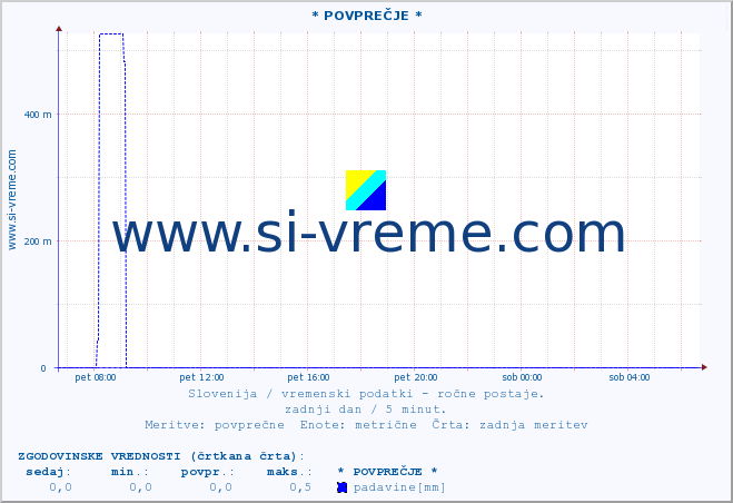 POVPREČJE :: * POVPREČJE * :: temperatura | vlaga | smer vetra | hitrost vetra | sunki vetra | tlak | padavine | temp. rosišča :: zadnji dan / 5 minut.