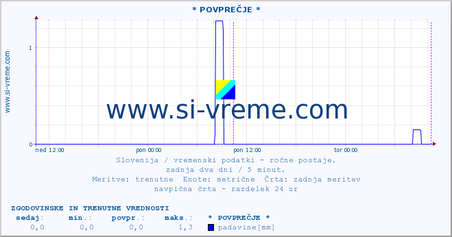 POVPREČJE :: * POVPREČJE * :: temperatura | vlaga | smer vetra | hitrost vetra | sunki vetra | tlak | padavine | temp. rosišča :: zadnja dva dni / 5 minut.