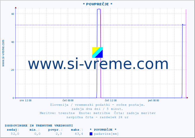 POVPREČJE :: * POVPREČJE * :: temperatura | vlaga | smer vetra | hitrost vetra | sunki vetra | tlak | padavine | temp. rosišča :: zadnja dva dni / 5 minut.