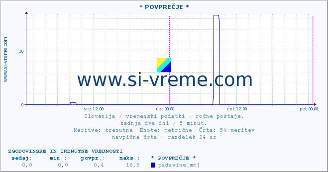 POVPREČJE :: * POVPREČJE * :: temperatura | vlaga | smer vetra | hitrost vetra | sunki vetra | tlak | padavine | temp. rosišča :: zadnja dva dni / 5 minut.